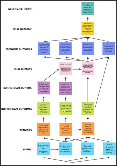 Program logic behind 2023 plan design